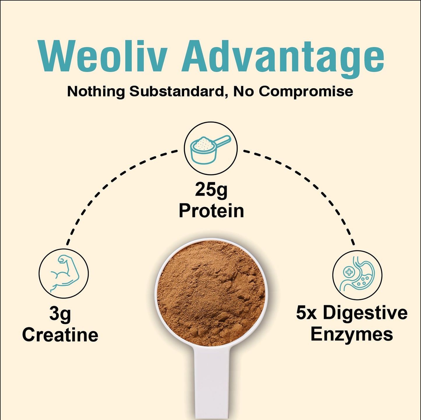 Weoliv Ignite Whey Protein Isolate & Concentrate with Creatine
