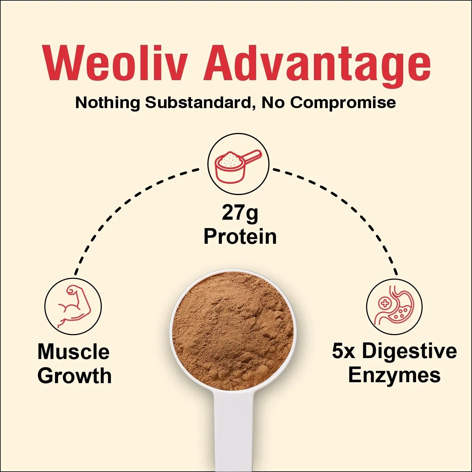 Weoliv Peak Whey Protein Isolate 1kg | 27g Protein per Serving | NABL Lab Tested | Low Carb, Fast-Absorbing Whey Protein Powder with Digestive Enzymes for Muscle Growth & Recovery | Double Rich Chocolate Flavour Weoliv